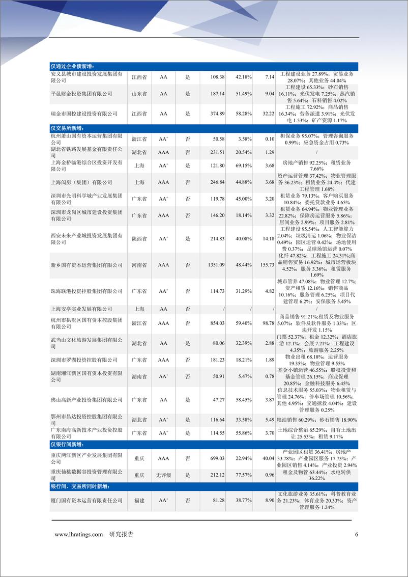 《破冰之旅_城投企业新增发债的样本透视与路径探索》 - 第7页预览图