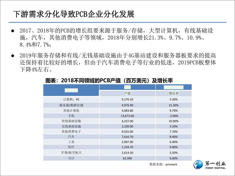 《电子行业5G时代PCB板发展方向：更高频高速、更高集成度-20191212-第一创业-49页》 - 第8页预览图