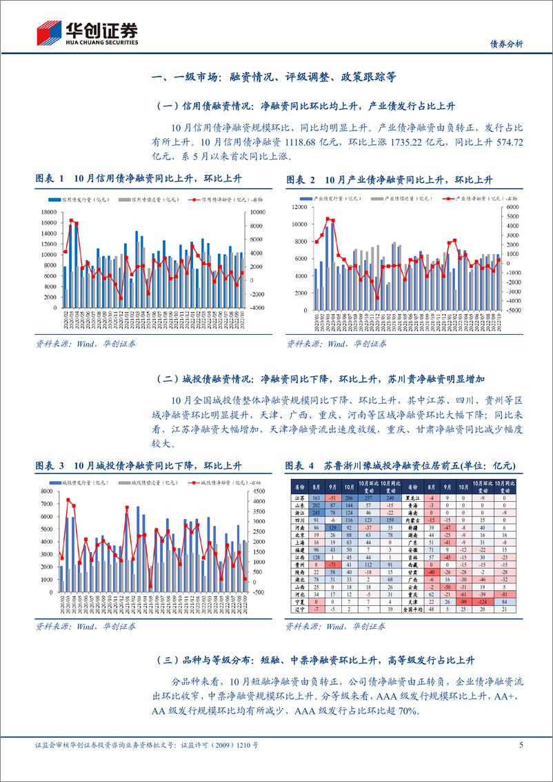 《10月信用债策略月报：城投高估值成交下降，关注区域性博弈机会-20221109-华创证券-25页》 - 第6页预览图