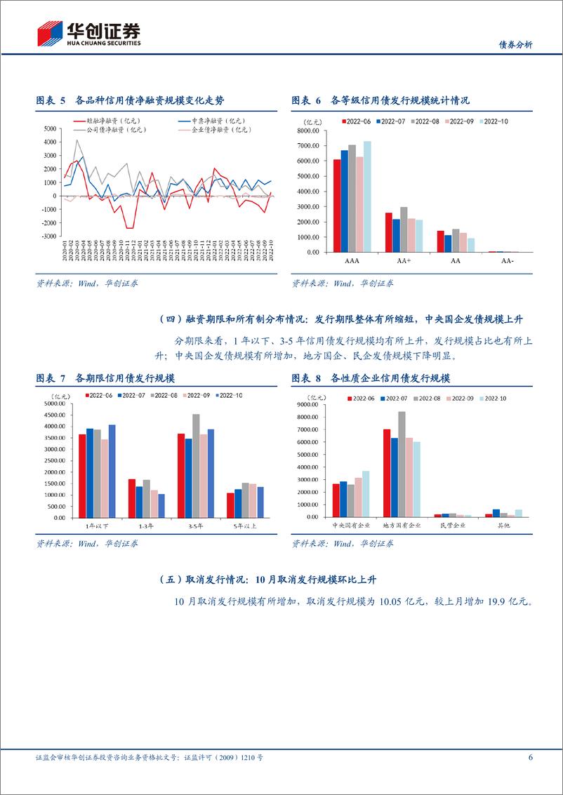 《10月信用债策略月报：城投高估值成交下降，关注区域性博弈机会-20221109-华创证券-25页》 - 第7页预览图