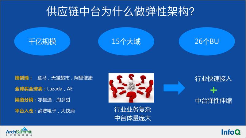 《阿里DChain中台的弹性架构设计与深度实践-冯微峰》 - 第3页预览图
