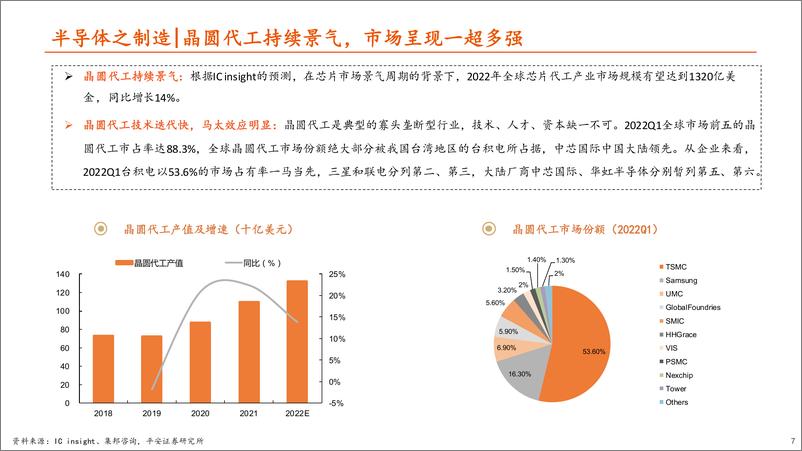 《电子行业深度报告：需求分化加剧，结构性机会犹存-20220821-平安证券-35页》 - 第8页预览图