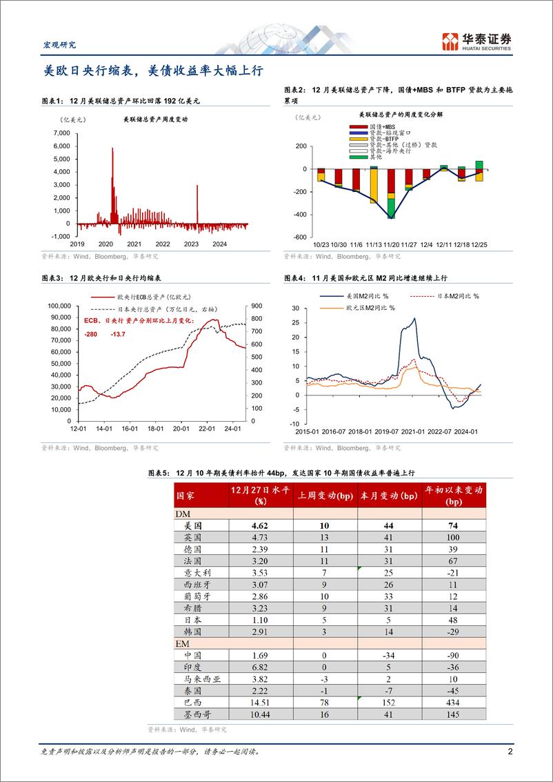 《宏观图说全球月报：强增长和鹰派联储推升美元及美债利率-241231-华泰证券-14页》 - 第2页预览图
