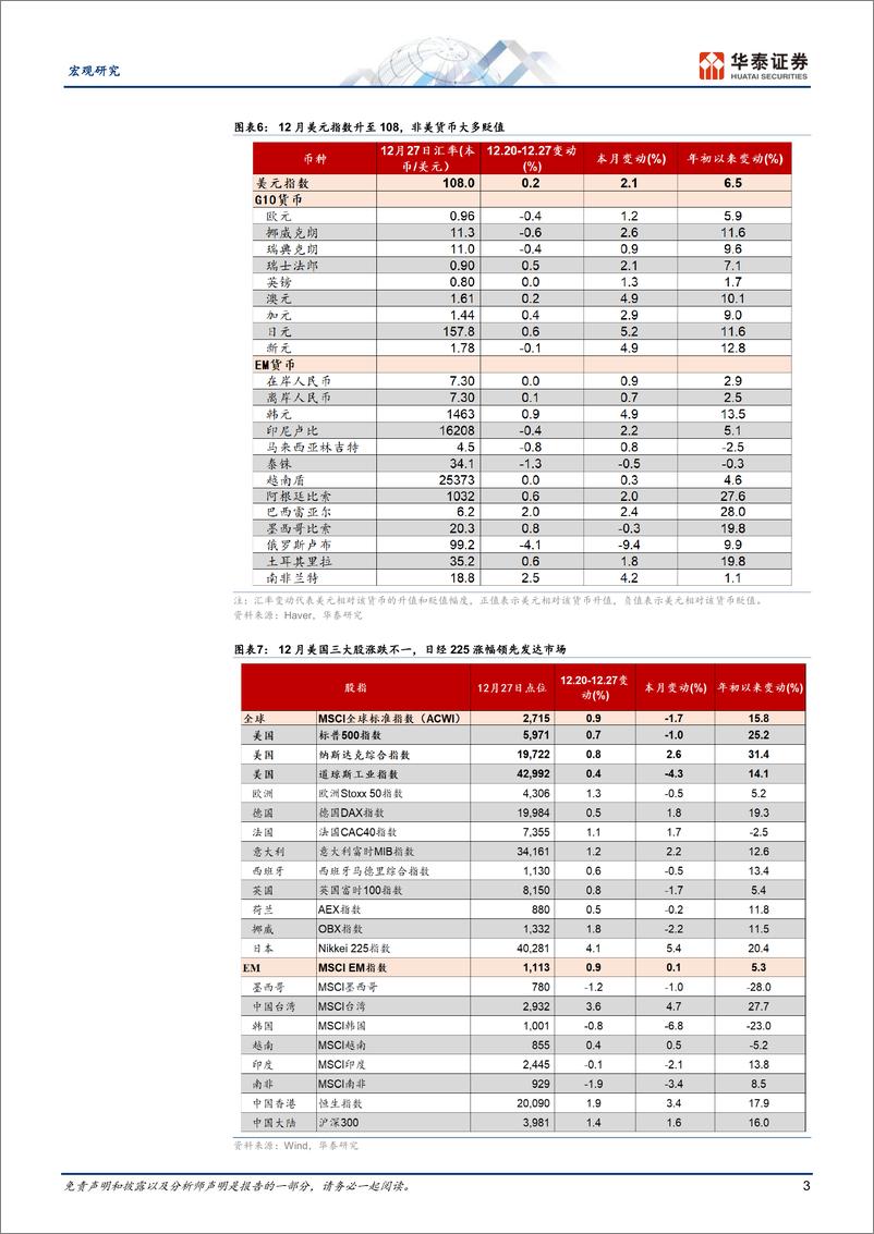 《宏观图说全球月报：强增长和鹰派联储推升美元及美债利率-241231-华泰证券-14页》 - 第3页预览图