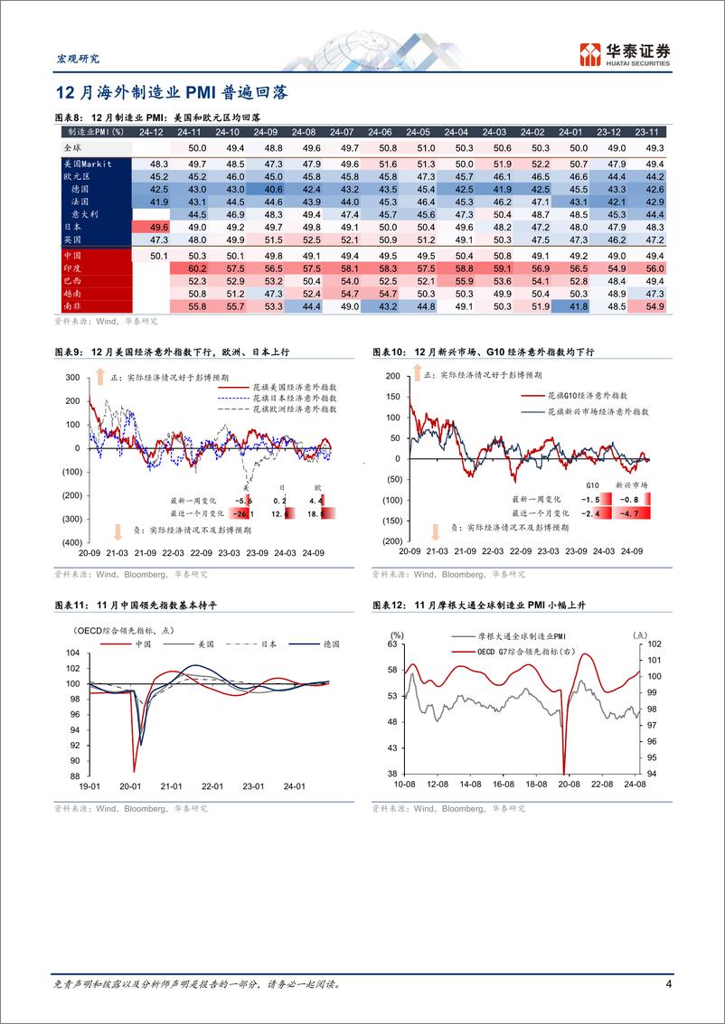 《宏观图说全球月报：强增长和鹰派联储推升美元及美债利率-241231-华泰证券-14页》 - 第4页预览图