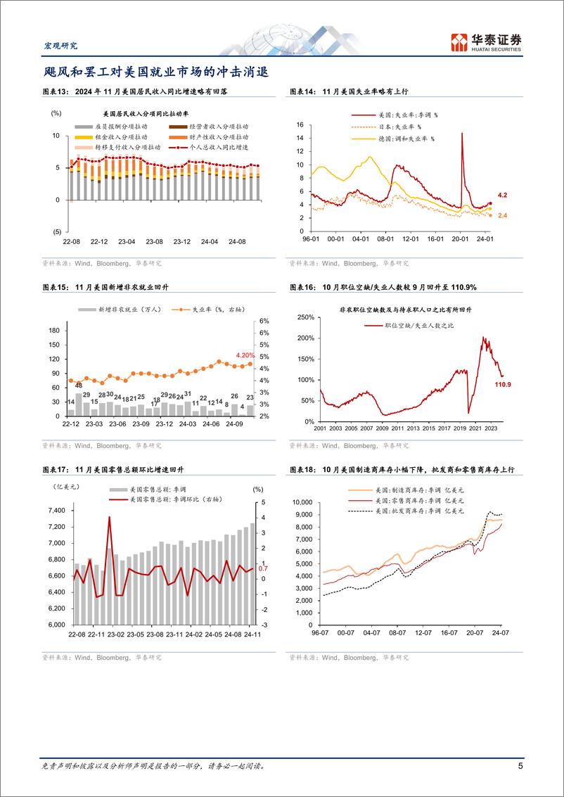 《宏观图说全球月报：强增长和鹰派联储推升美元及美债利率-241231-华泰证券-14页》 - 第5页预览图