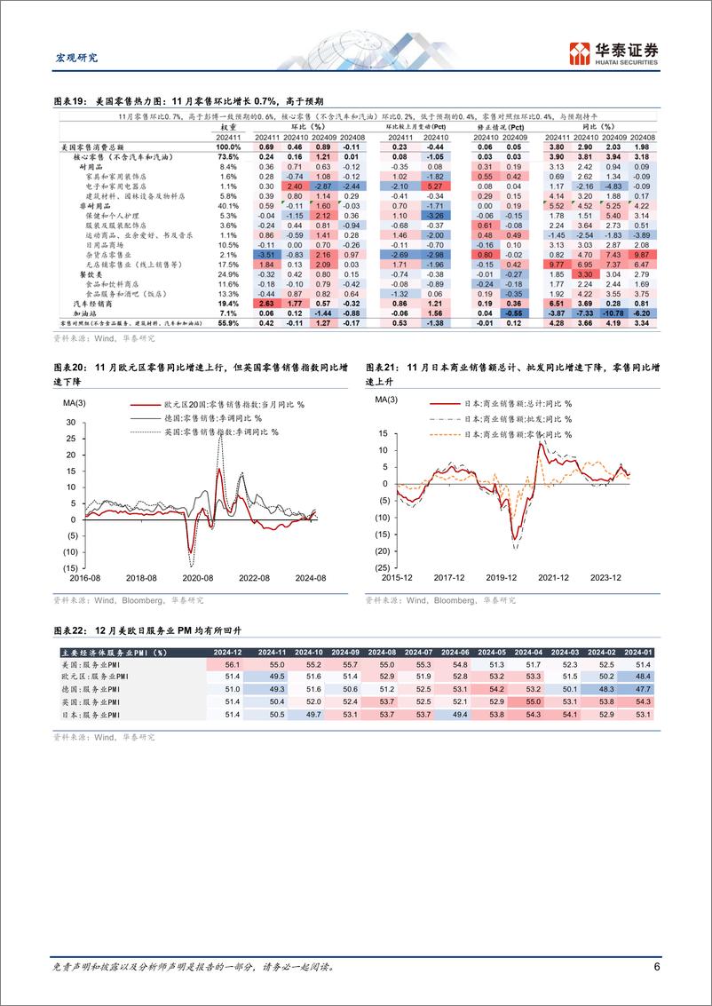 《宏观图说全球月报：强增长和鹰派联储推升美元及美债利率-241231-华泰证券-14页》 - 第6页预览图