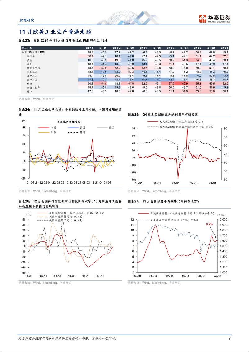 《宏观图说全球月报：强增长和鹰派联储推升美元及美债利率-241231-华泰证券-14页》 - 第7页预览图