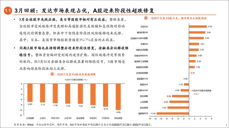 《4月权益市场展望：政策积极，市场磨底-20220327-平安证券-19页》 - 第5页预览图