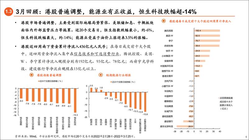 《4月权益市场展望：政策积极，市场磨底-20220327-平安证券-19页》 - 第7页预览图