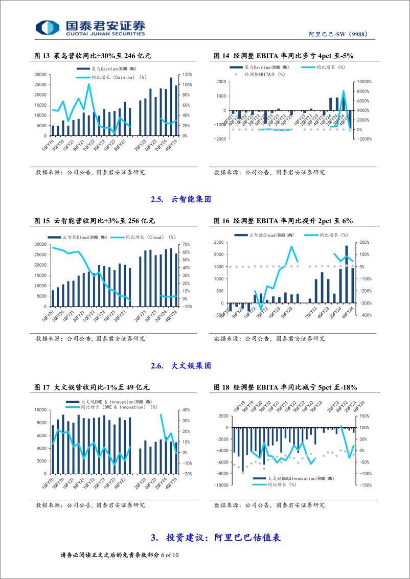 《阿里巴巴-SW(9988.HK)FY24Q4业绩点评：高投入见成效，淘天回暖、国际商业高增可期-240519-国泰君安-10页》 - 第6页预览图