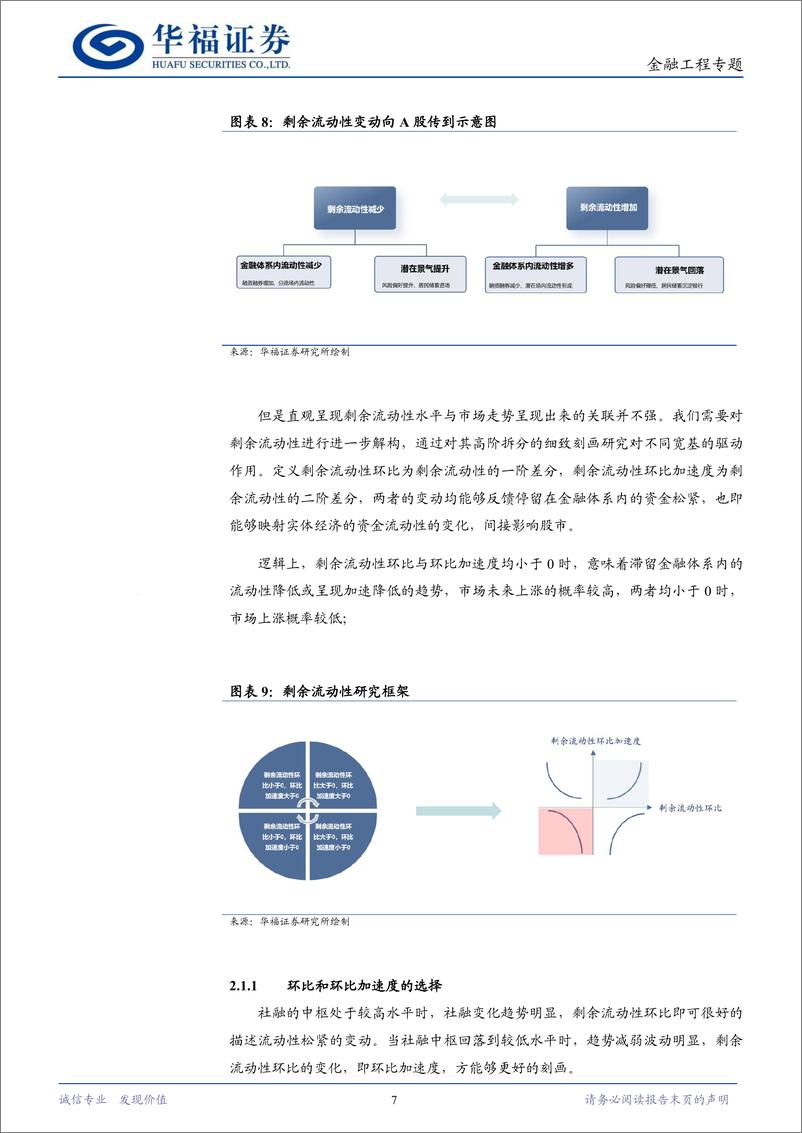 《金融工程专题：从流动性视角看市场择时-241105-华福证券-24页》 - 第7页预览图