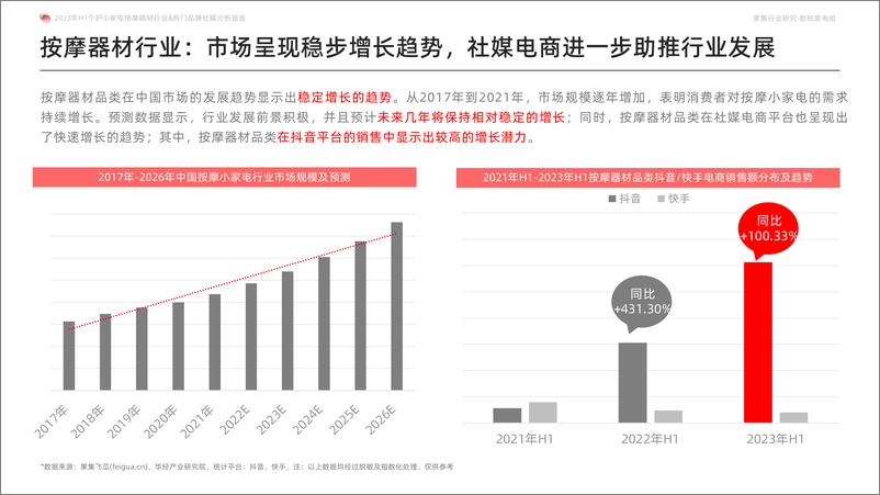 《Breo倍轻松品牌如何实现销售额半年破亿，稳居榜首？-2023年H1按摩器材品牌社媒分析报告-果集行研-2023.07-41页》 - 第7页预览图