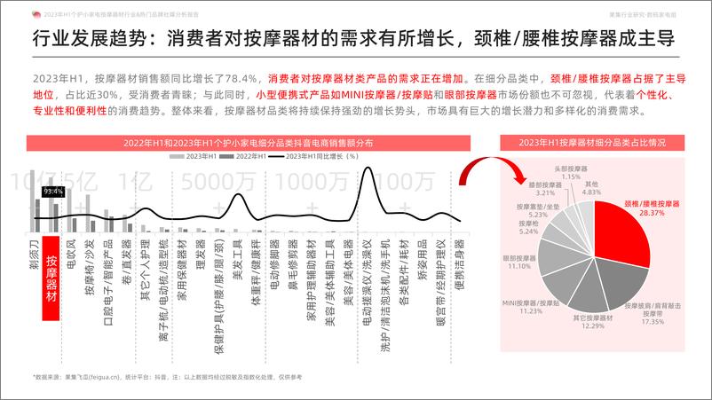 《Breo倍轻松品牌如何实现销售额半年破亿，稳居榜首？-2023年H1按摩器材品牌社媒分析报告-果集行研-2023.07-41页》 - 第8页预览图