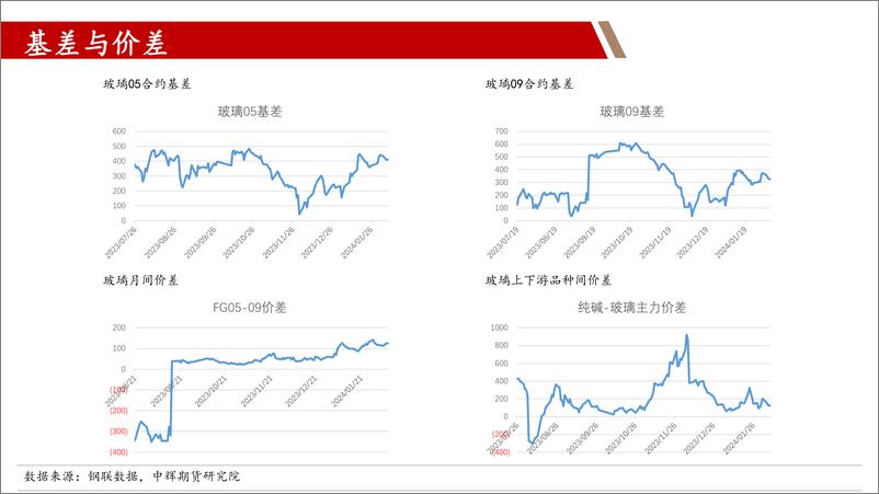 《玻璃纯碱：关注假期累库幅度，空仓过节为宜-20240208-中辉期货-45页》 - 第7页预览图