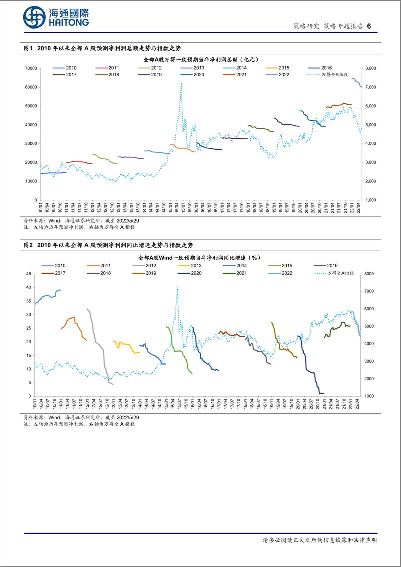 《策略专题报告：盈利预测下修如何影响股市？-20220605-海通国际-20页》 - 第7页预览图