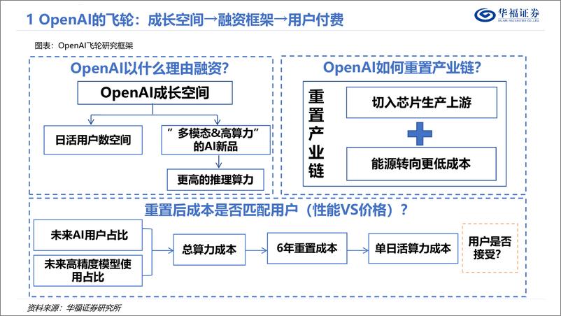 《深度报告-20240314-华福证券-传媒OpenAI的飞AI新巨量融算_353mb》 - 第5页预览图