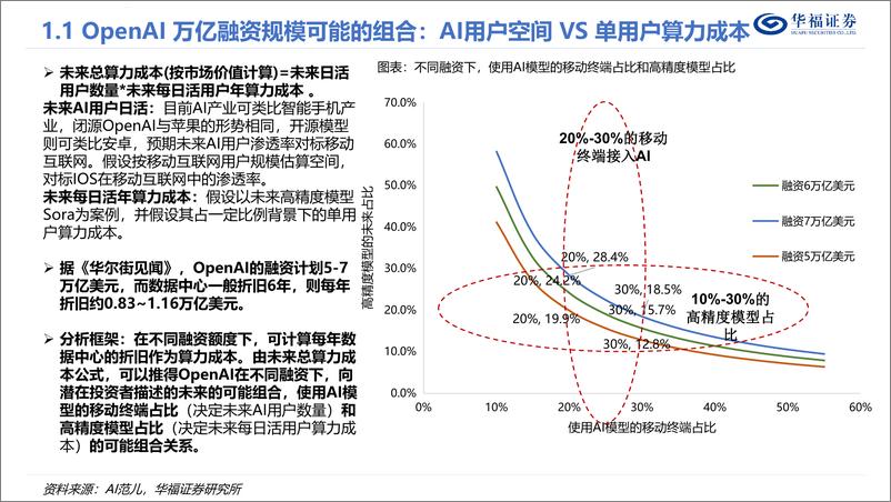 《深度报告-20240314-华福证券-传媒OpenAI的飞AI新巨量融算_353mb》 - 第6页预览图