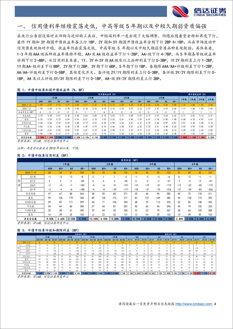 《信用利差跟踪：震荡环境中信用债仍然偏强，5Y期信用表现强于二永-240714-信达证券-11页》 - 第4页预览图