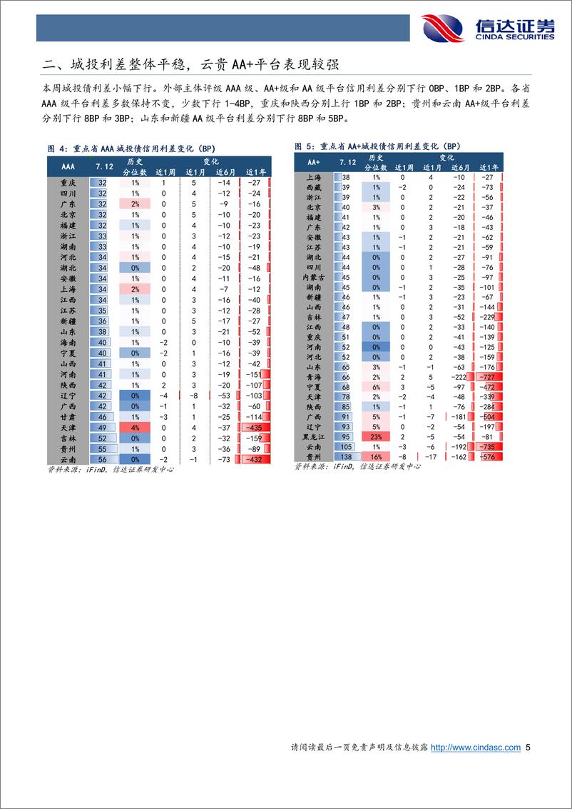 《信用利差跟踪：震荡环境中信用债仍然偏强，5Y期信用表现强于二永-240714-信达证券-11页》 - 第5页预览图