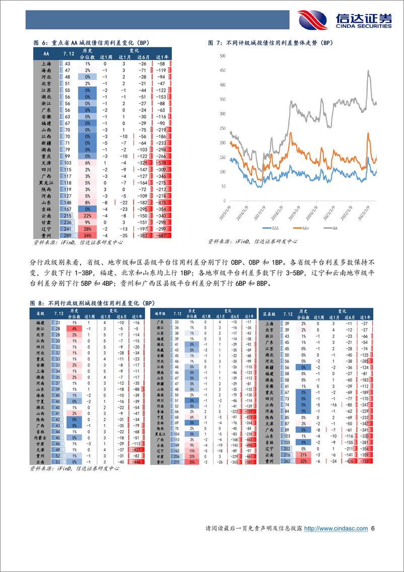 《信用利差跟踪：震荡环境中信用债仍然偏强，5Y期信用表现强于二永-240714-信达证券-11页》 - 第6页预览图