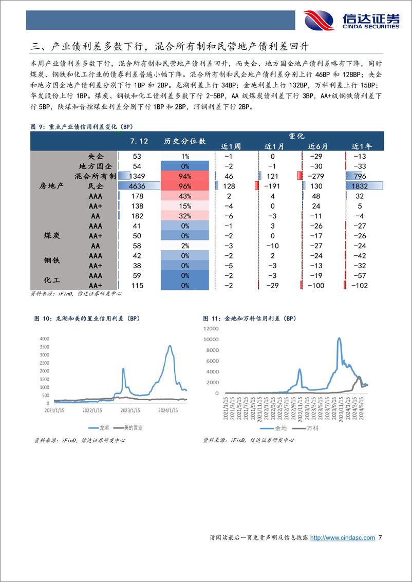 《信用利差跟踪：震荡环境中信用债仍然偏强，5Y期信用表现强于二永-240714-信达证券-11页》 - 第7页预览图