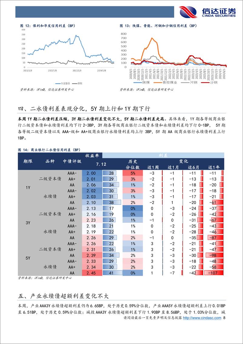 《信用利差跟踪：震荡环境中信用债仍然偏强，5Y期信用表现强于二永-240714-信达证券-11页》 - 第8页预览图