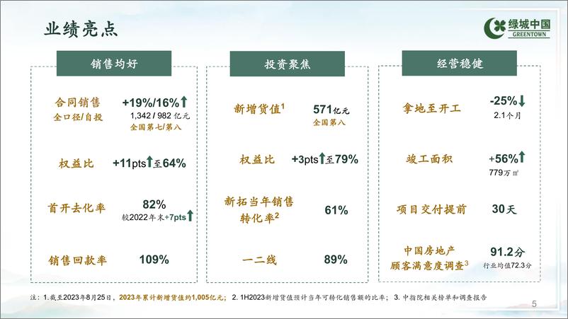 《绿城中国+2023年中期业绩演示资料-45页》 - 第7页预览图