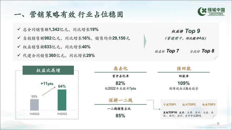 《绿城中国+2023年中期业绩演示资料-45页》 - 第8页预览图