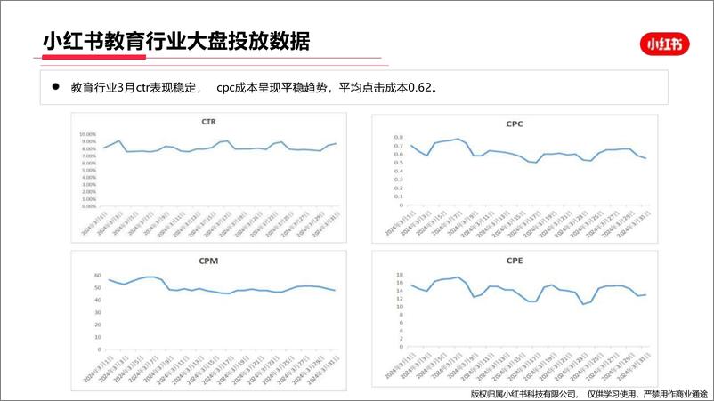 《小红书教育行业月报（2024年3月）》 - 第8页预览图