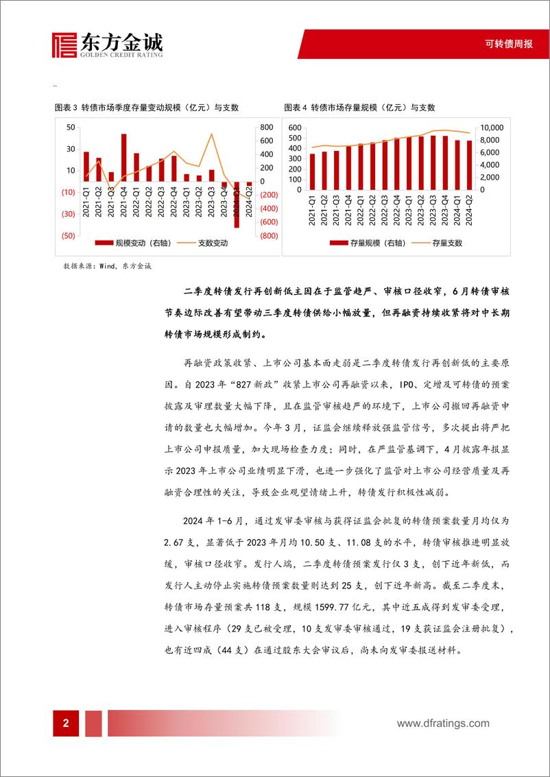 《可转债：二季度转债发行再创新低，供需风格错配持续加深-240710-东方金诚-12页》 - 第3页预览图