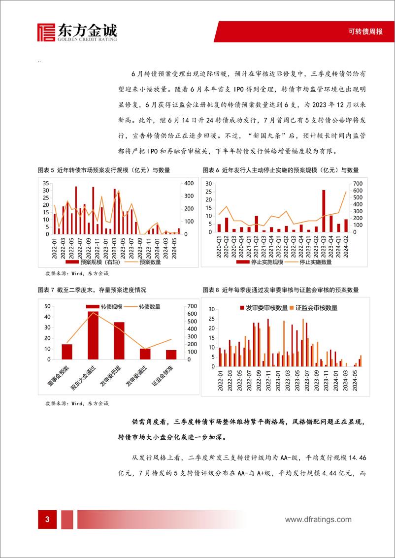 《可转债：二季度转债发行再创新低，供需风格错配持续加深-240710-东方金诚-12页》 - 第4页预览图