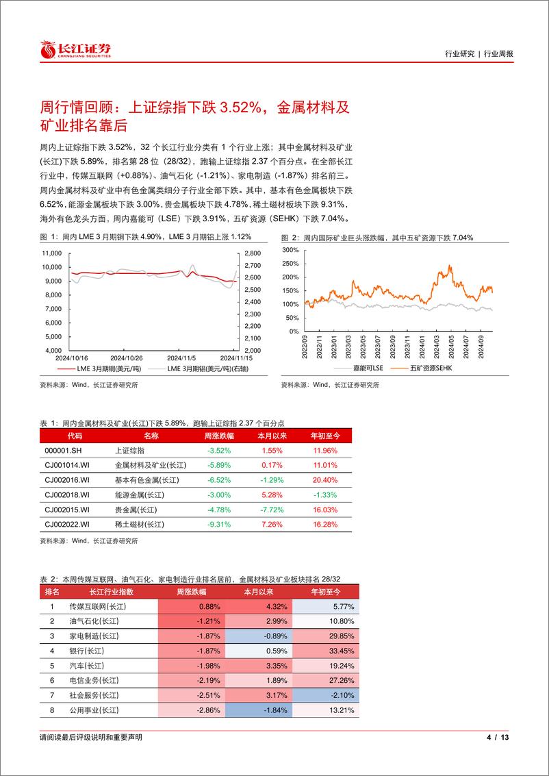 《金属、非金属与采矿行业：关注能源金属板块回调机会，铝铜维持推荐-241117-长江证券-13页》 - 第4页预览图