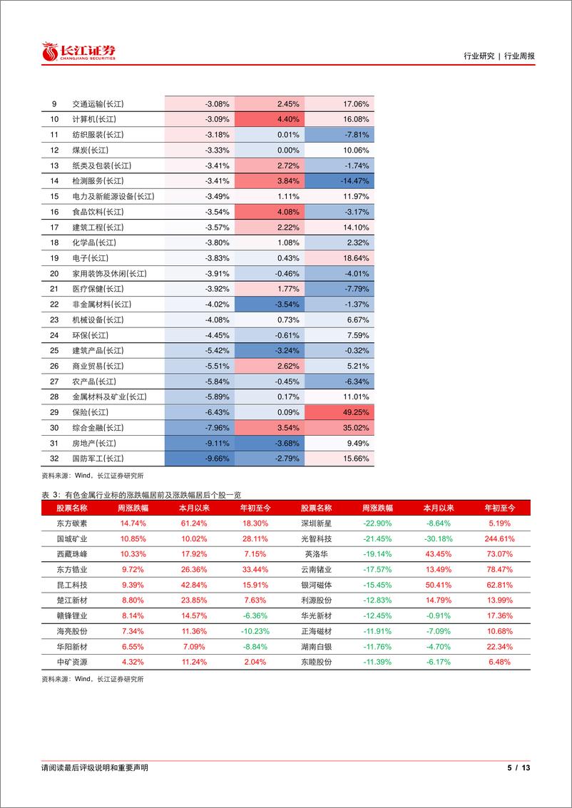 《金属、非金属与采矿行业：关注能源金属板块回调机会，铝铜维持推荐-241117-长江证券-13页》 - 第5页预览图