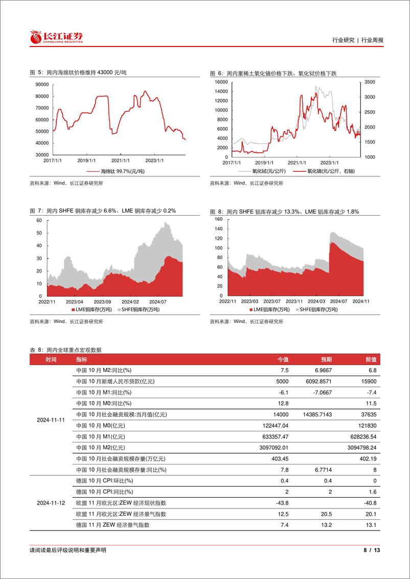 《金属、非金属与采矿行业：关注能源金属板块回调机会，铝铜维持推荐-241117-长江证券-13页》 - 第8页预览图