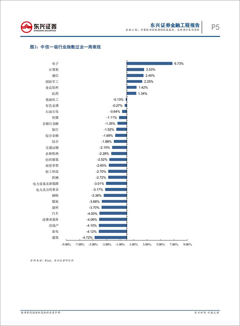 《量化市场观察：价量轮动策略持续跑赢基准，反转因子表现亮眼-20220807-东兴证券-21页》 - 第6页预览图