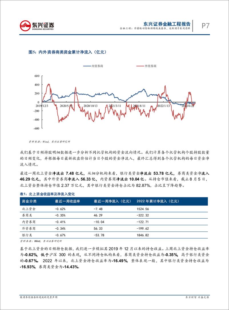 《量化市场观察：价量轮动策略持续跑赢基准，反转因子表现亮眼-20220807-东兴证券-21页》 - 第8页预览图