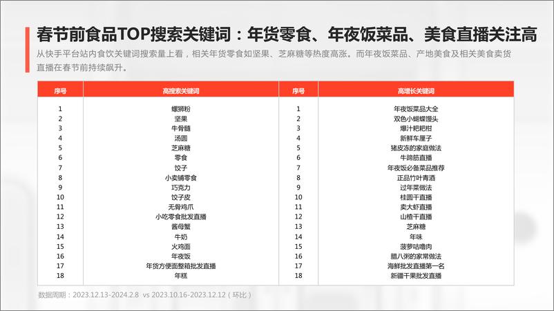 《2025快手年货赏味趋势洞察报告》 - 第7页预览图