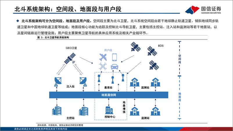 《通信行业·研究框架：北斗产业篇-20220722-国信证券-28页》 - 第6页预览图