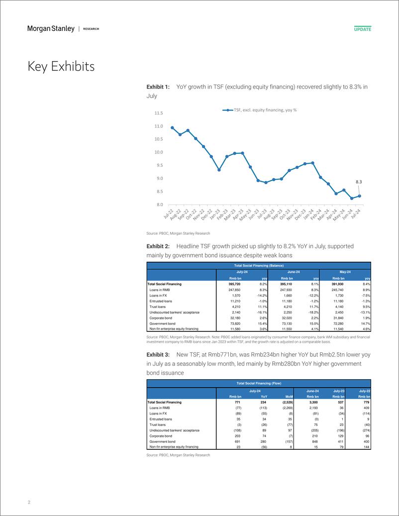 《Morgan Stanley-China Financials July credit data continue to show impact o...-109836028》 - 第2页预览图