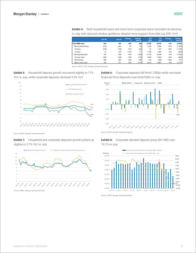 《Morgan Stanley-China Financials July credit data continue to show impact o...-109836028》 - 第3页预览图