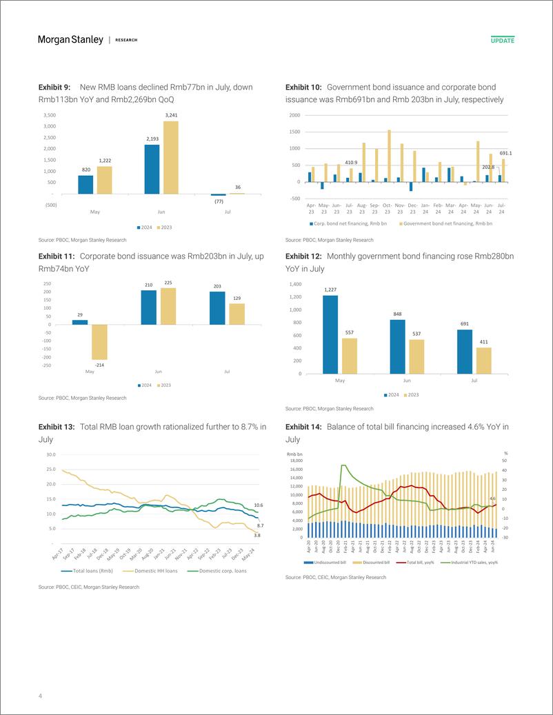 《Morgan Stanley-China Financials July credit data continue to show impact o...-109836028》 - 第4页预览图