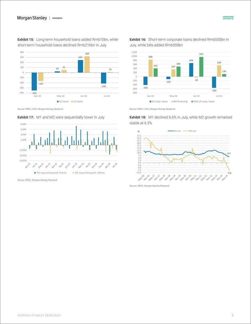 《Morgan Stanley-China Financials July credit data continue to show impact o...-109836028》 - 第5页预览图