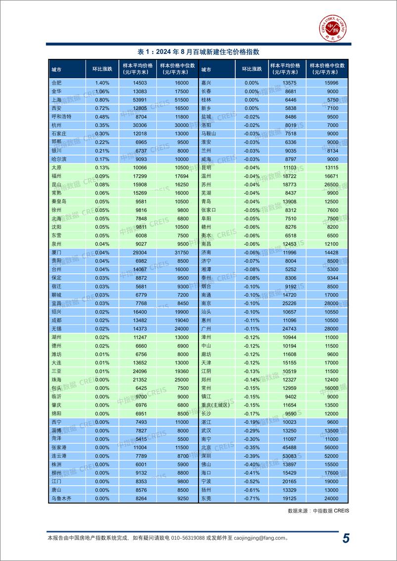 《中国房地产指数系统百城价格指数报告（2024年8月）-中指-2024.8-20页》 - 第6页预览图