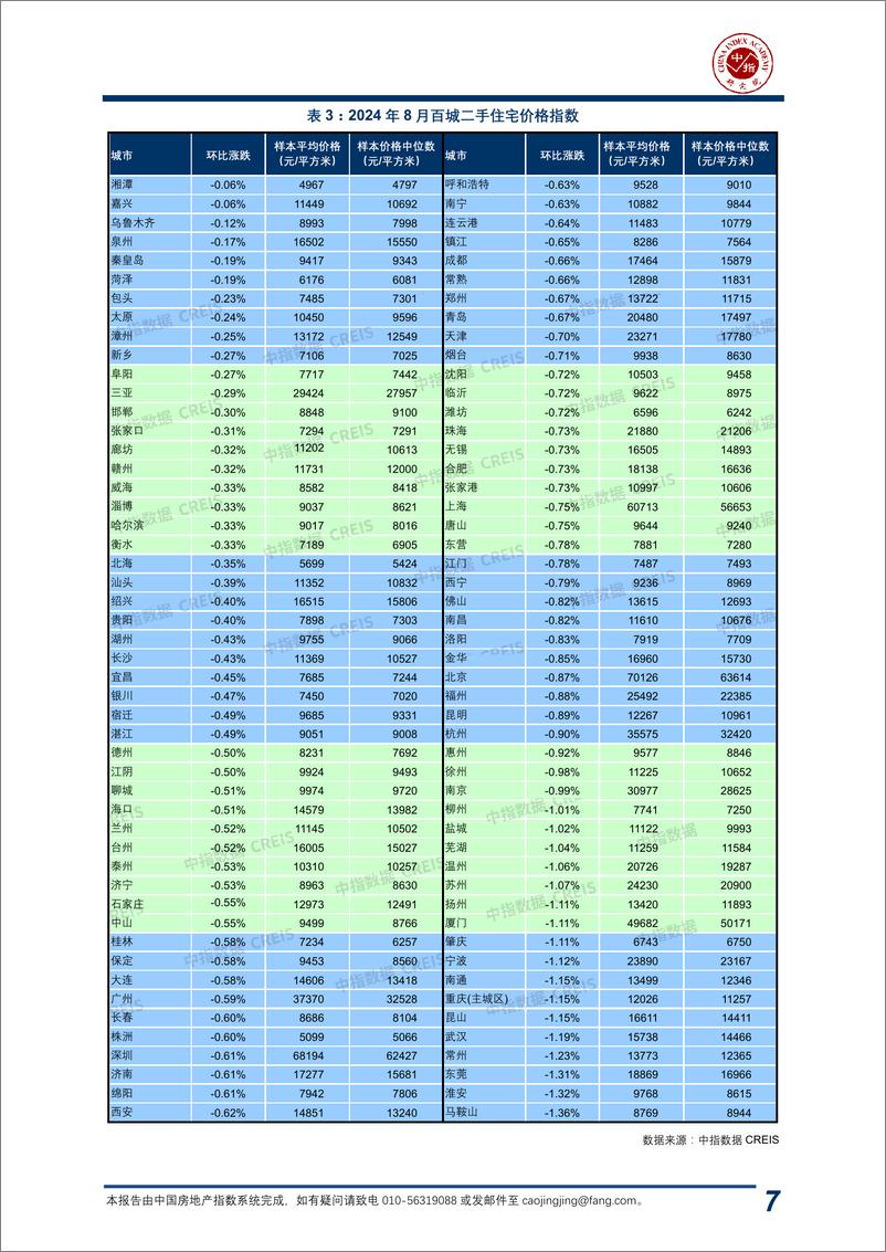 《中国房地产指数系统百城价格指数报告（2024年8月）-中指-2024.8-20页》 - 第8页预览图