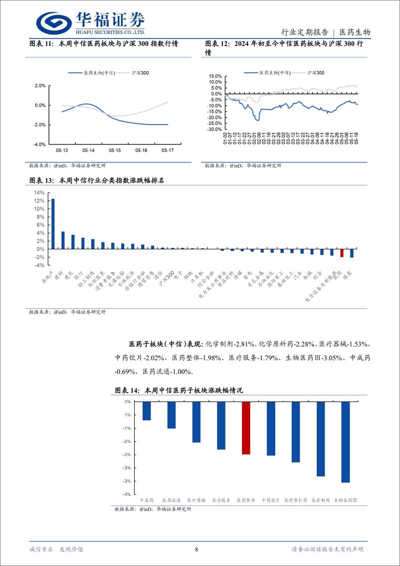 《医药生物行业定期报告：医药投资主线不变，亦可关注神外高耗龙头迈普-240519-华福证券-15页》 - 第8页预览图