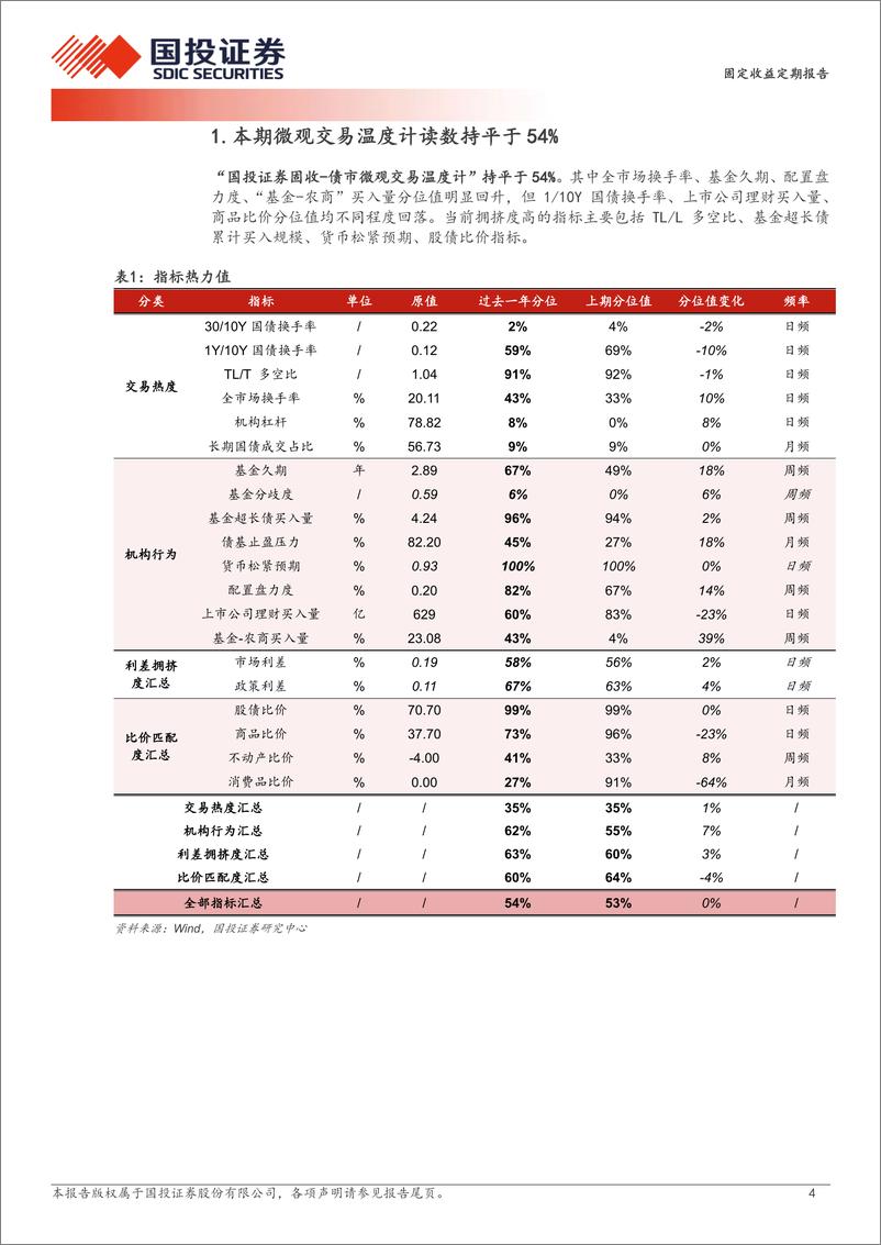 《固定收益定期报告：机构杠杆小幅回升-241020-国投证券-10页》 - 第4页预览图