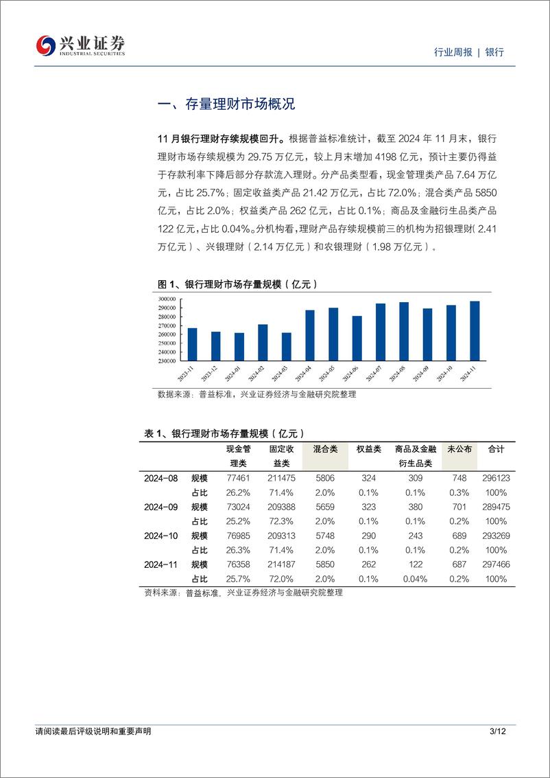 《银行业理财2024年11月月报：理财规模回升，破净率下降-兴业证券-241230-12页》 - 第3页预览图