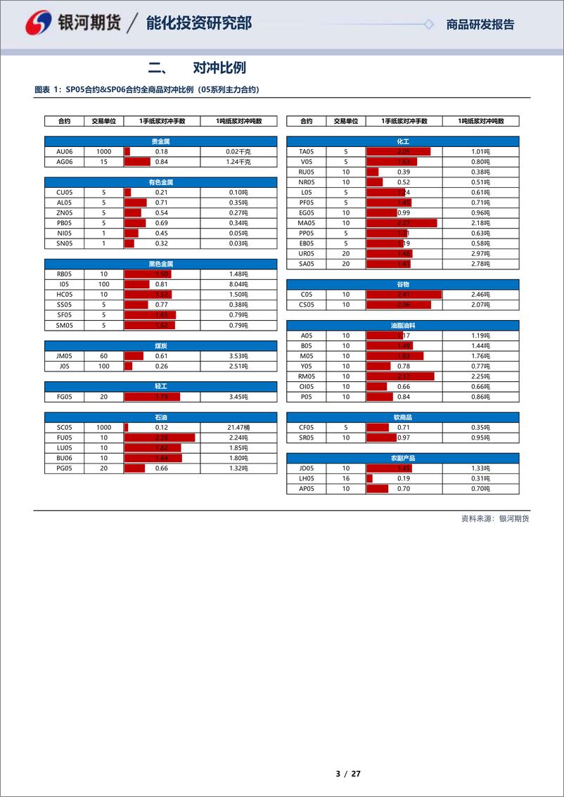 《SP05合约&SP06合约全商品对冲报告-20230220-银河期货-27页》 - 第4页预览图