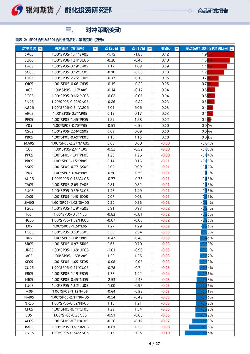 《SP05合约&SP06合约全商品对冲报告-20230220-银河期货-27页》 - 第5页预览图